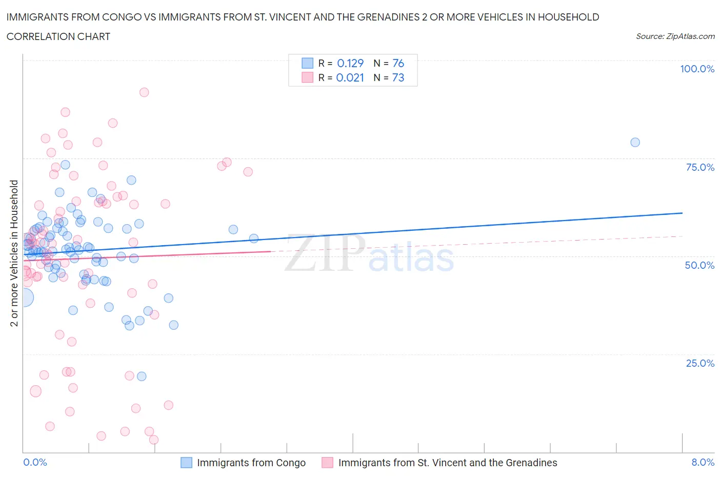 Immigrants from Congo vs Immigrants from St. Vincent and the Grenadines 2 or more Vehicles in Household