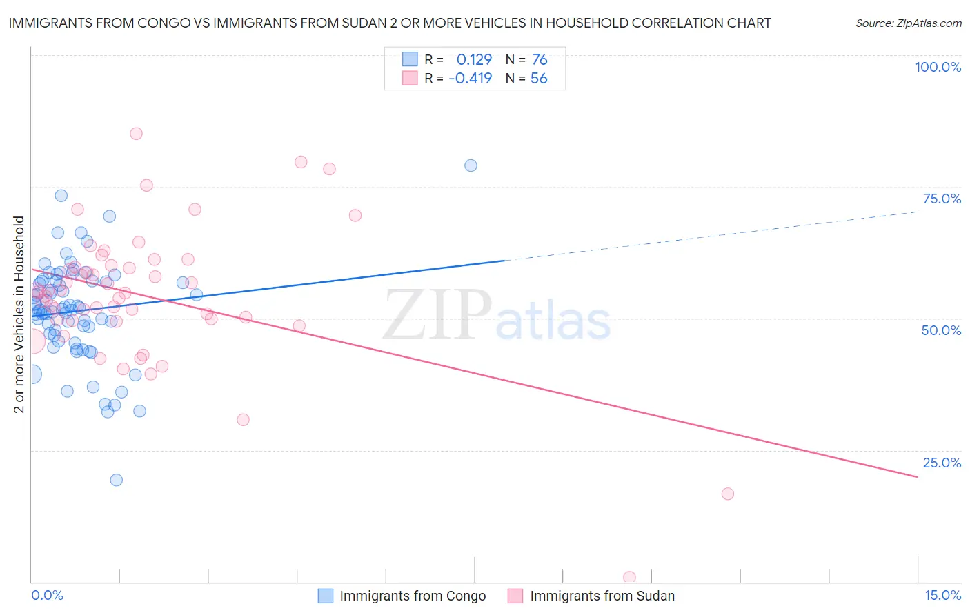 Immigrants from Congo vs Immigrants from Sudan 2 or more Vehicles in Household