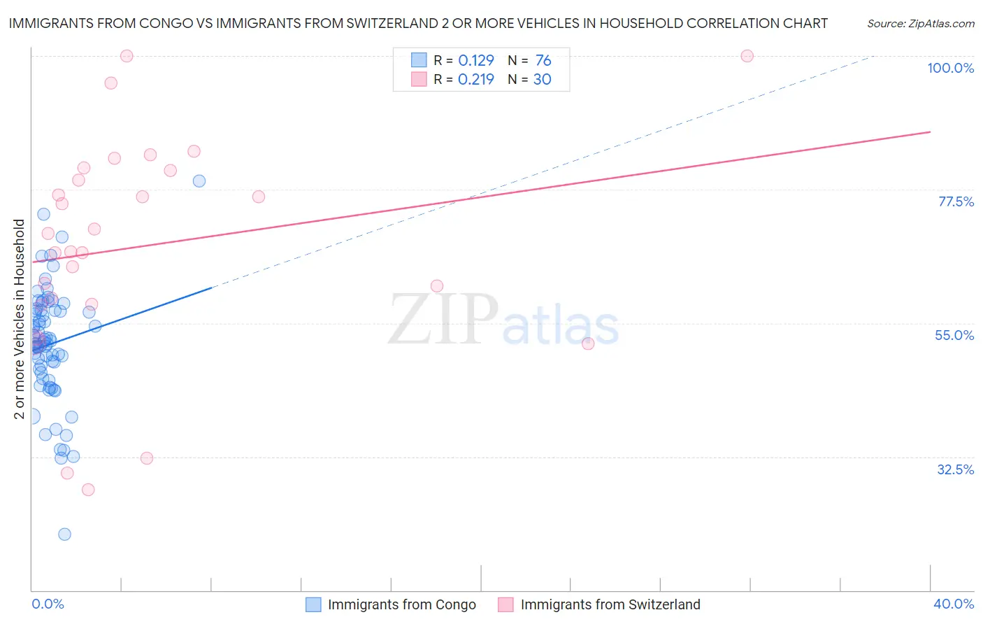 Immigrants from Congo vs Immigrants from Switzerland 2 or more Vehicles in Household