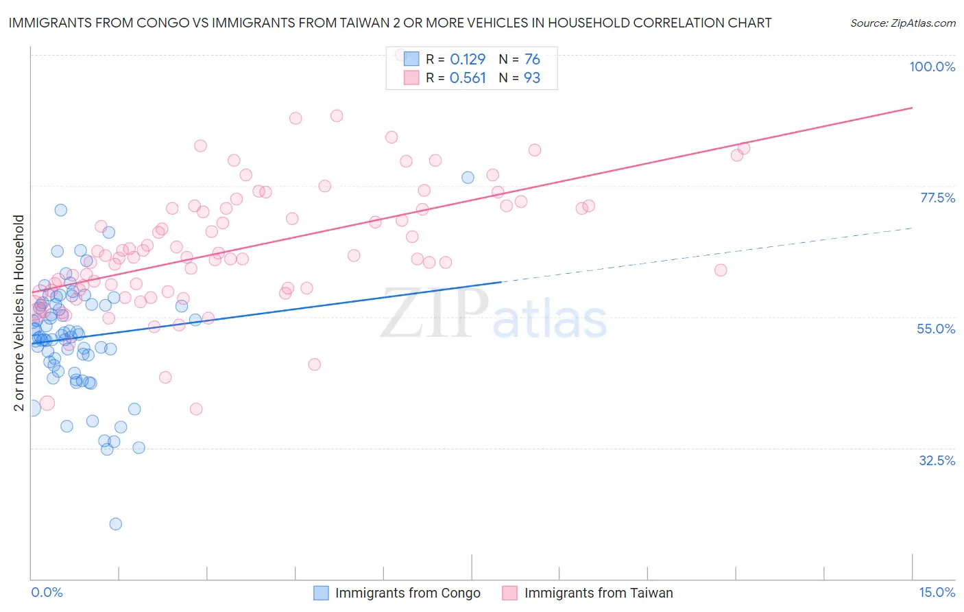 Immigrants from Congo vs Immigrants from Taiwan 2 or more Vehicles in Household