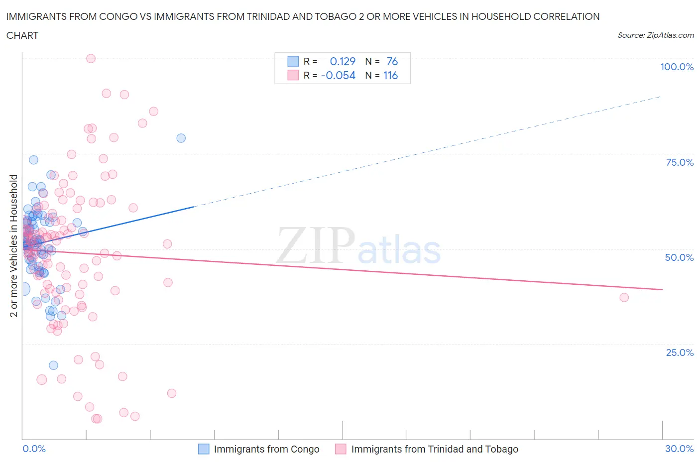 Immigrants from Congo vs Immigrants from Trinidad and Tobago 2 or more Vehicles in Household