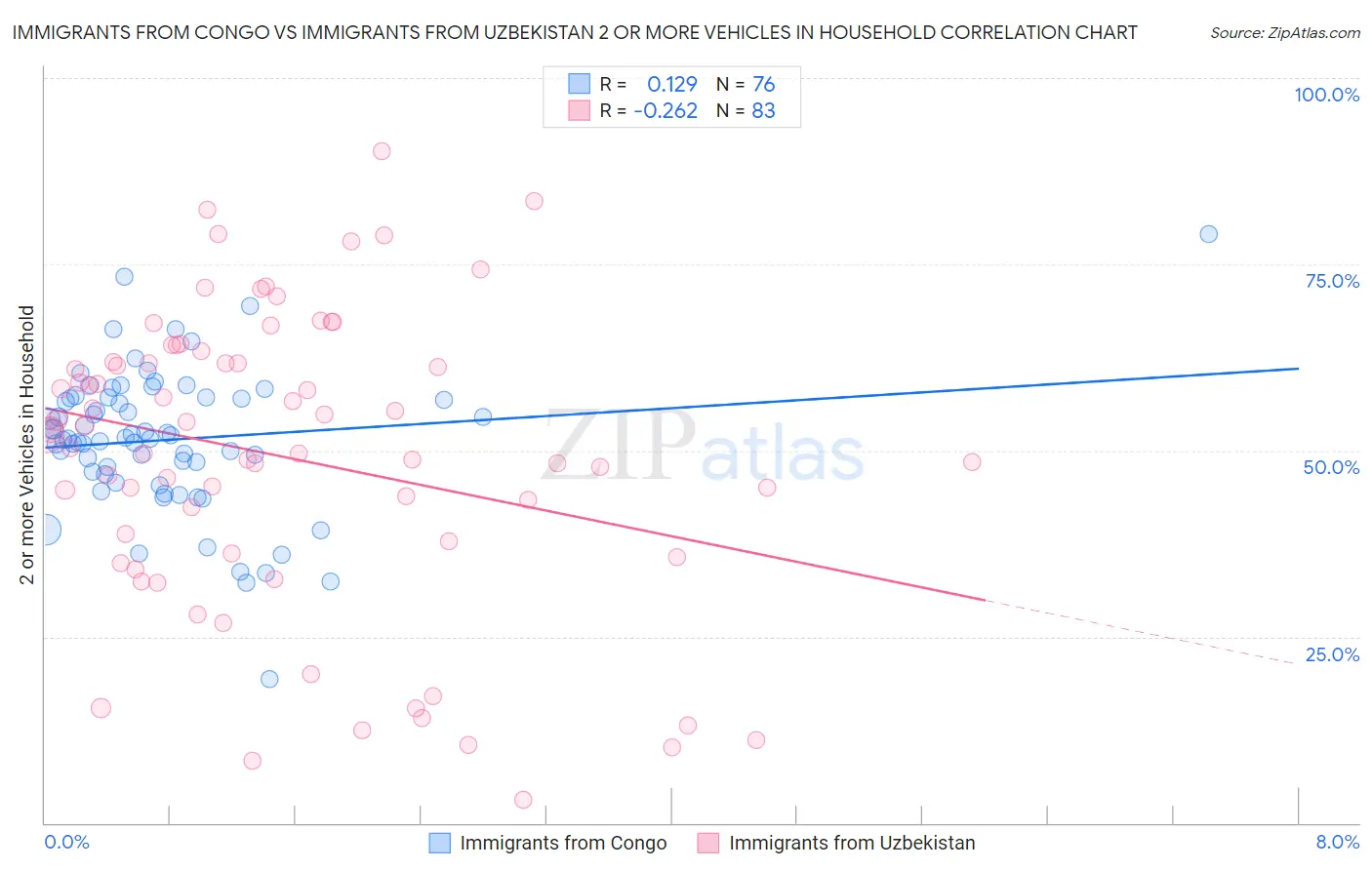 Immigrants from Congo vs Immigrants from Uzbekistan 2 or more Vehicles in Household