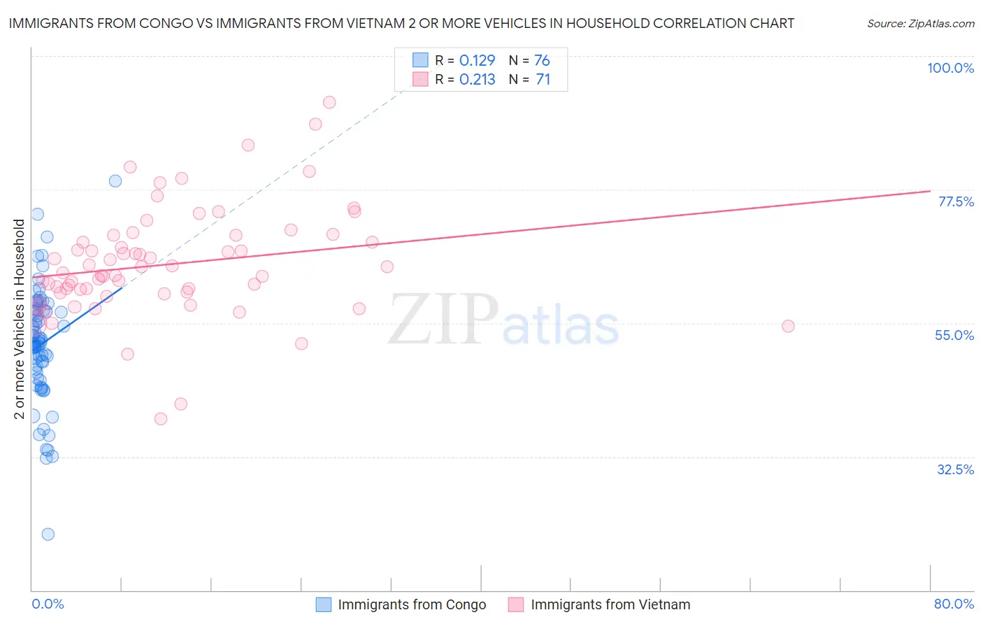 Immigrants from Congo vs Immigrants from Vietnam 2 or more Vehicles in Household