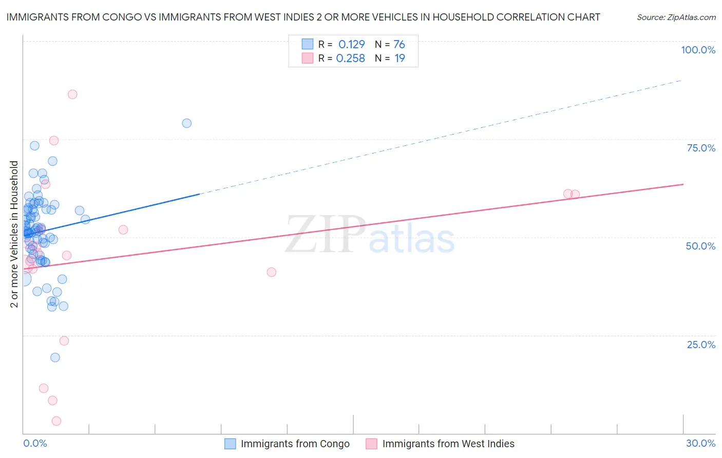 Immigrants from Congo vs Immigrants from West Indies 2 or more Vehicles in Household