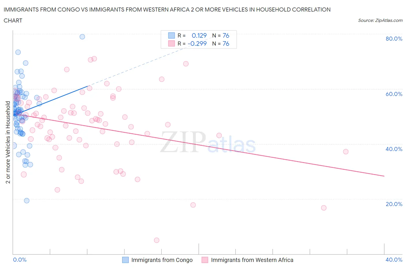 Immigrants from Congo vs Immigrants from Western Africa 2 or more Vehicles in Household