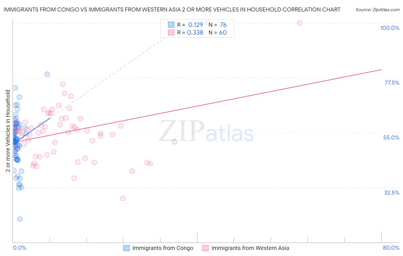 Immigrants from Congo vs Immigrants from Western Asia 2 or more Vehicles in Household