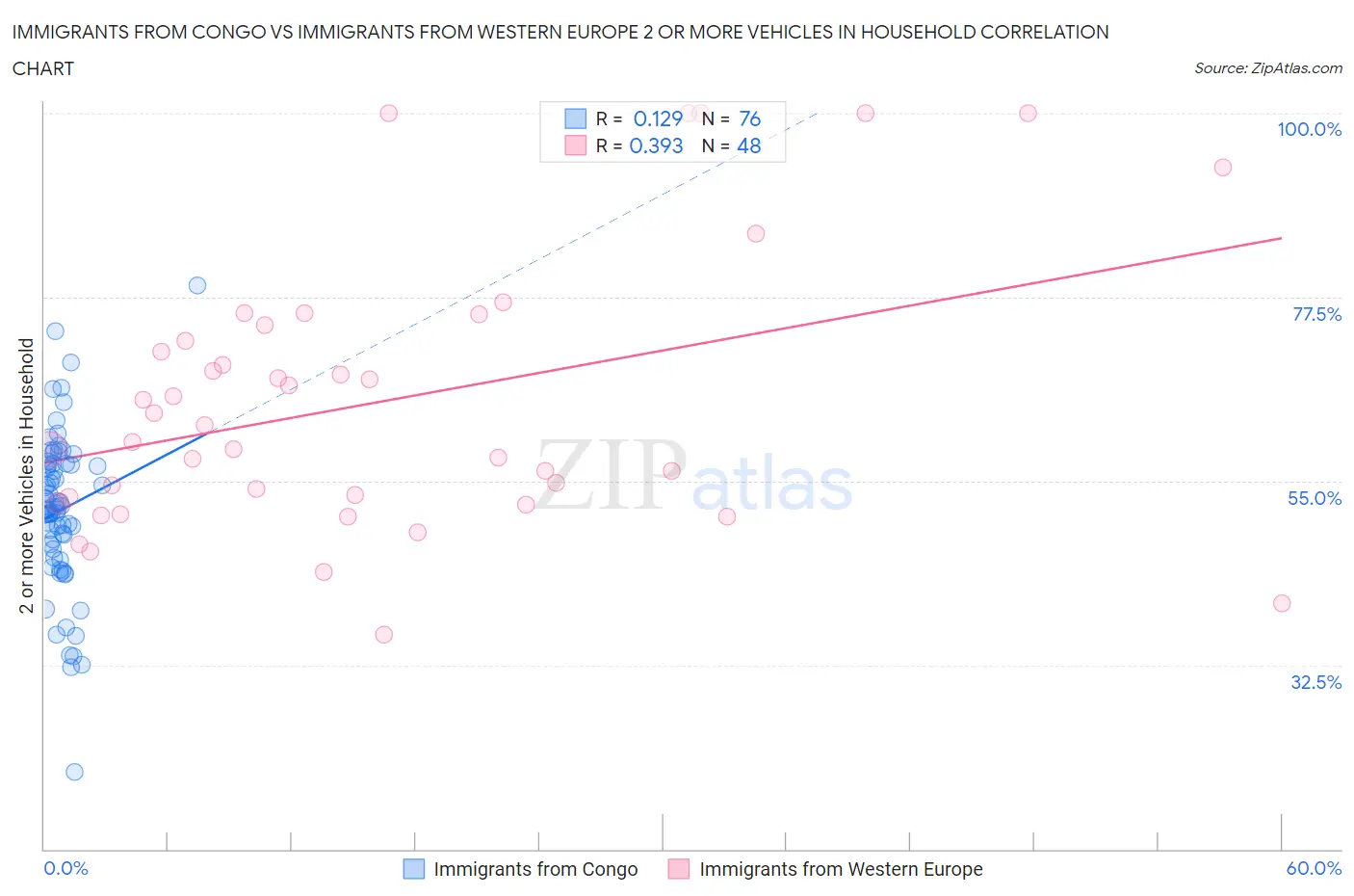 Immigrants from Congo vs Immigrants from Western Europe 2 or more Vehicles in Household