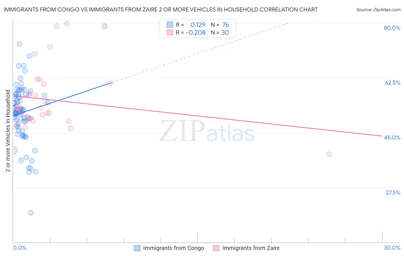 Immigrants from Congo vs Immigrants from Zaire 2 or more Vehicles in Household