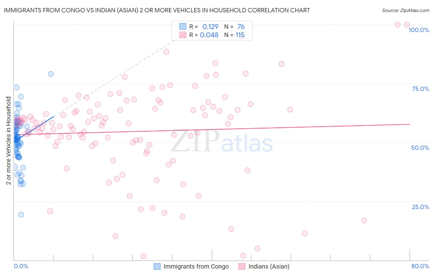 Immigrants from Congo vs Indian (Asian) 2 or more Vehicles in Household