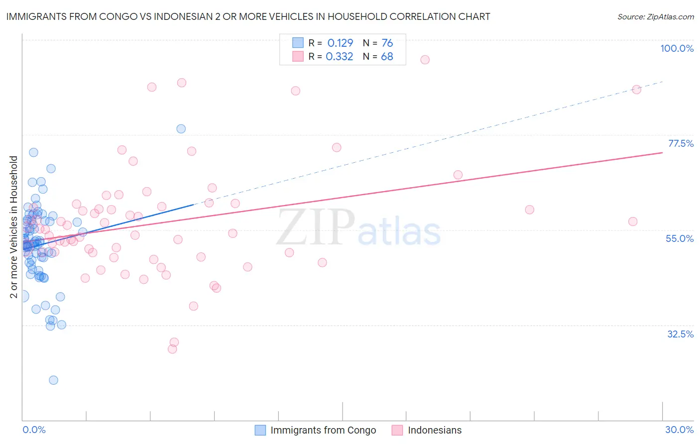 Immigrants from Congo vs Indonesian 2 or more Vehicles in Household