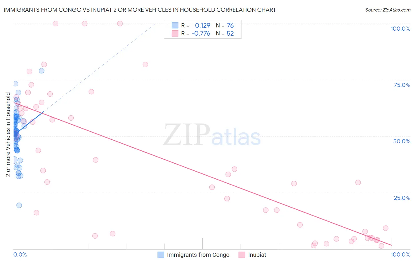 Immigrants from Congo vs Inupiat 2 or more Vehicles in Household