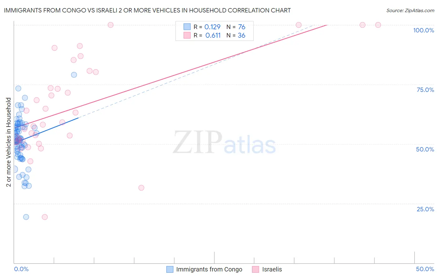 Immigrants from Congo vs Israeli 2 or more Vehicles in Household