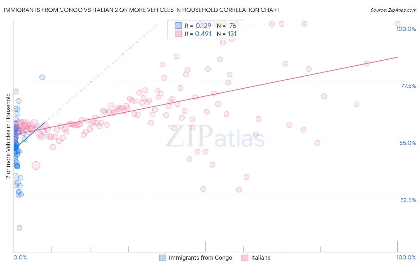 Immigrants from Congo vs Italian 2 or more Vehicles in Household