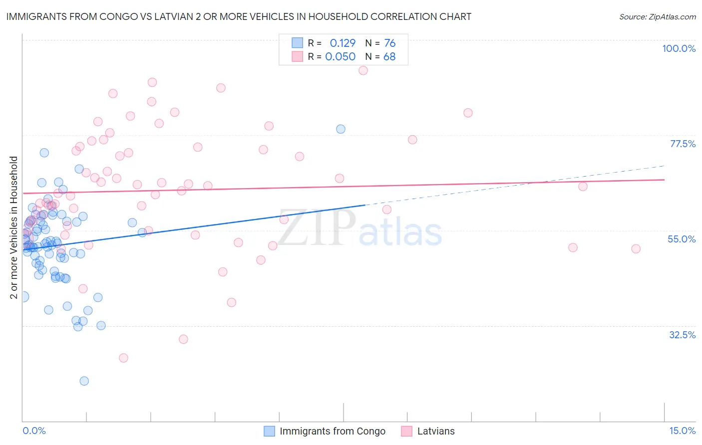 Immigrants from Congo vs Latvian 2 or more Vehicles in Household