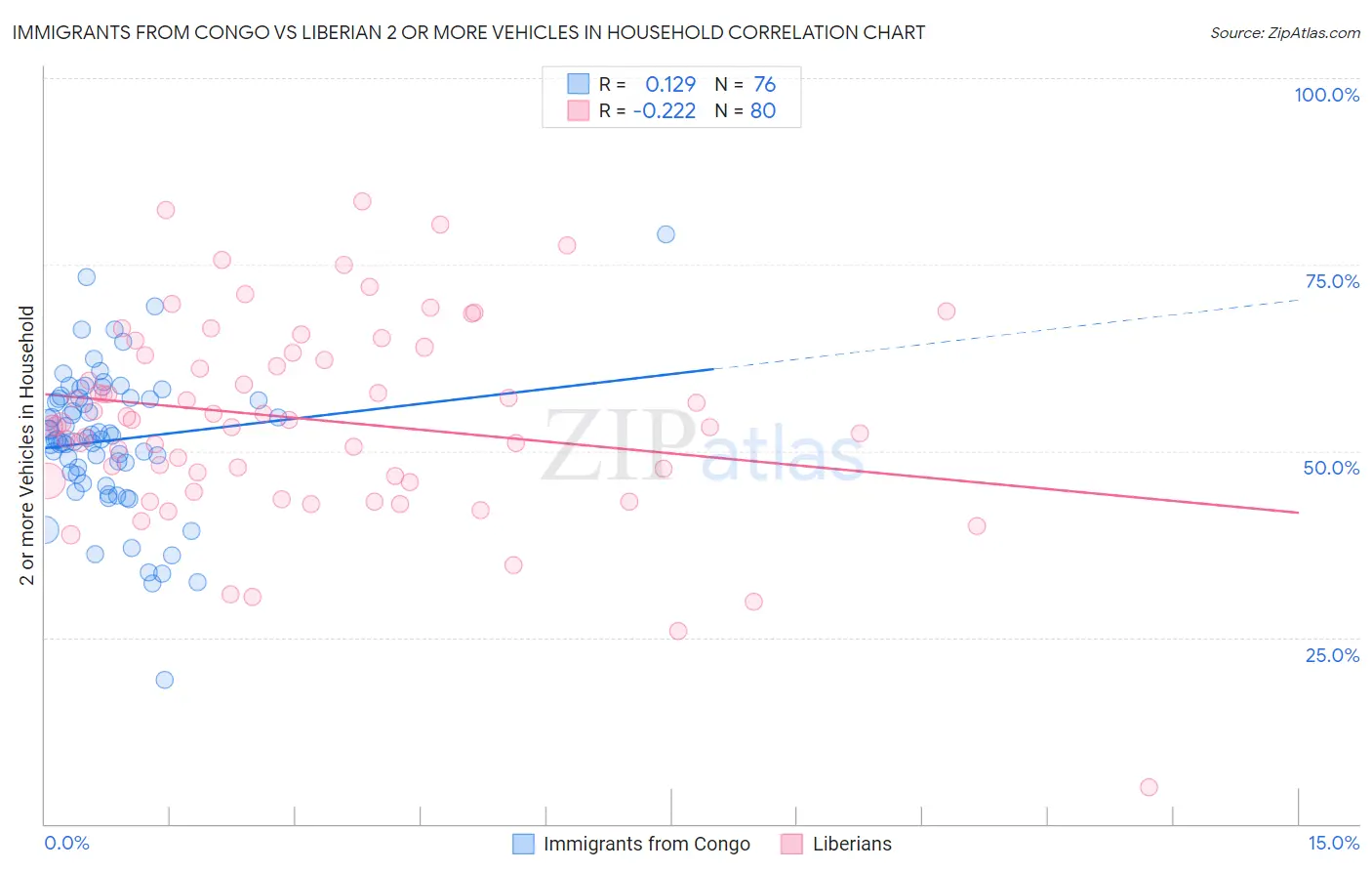 Immigrants from Congo vs Liberian 2 or more Vehicles in Household