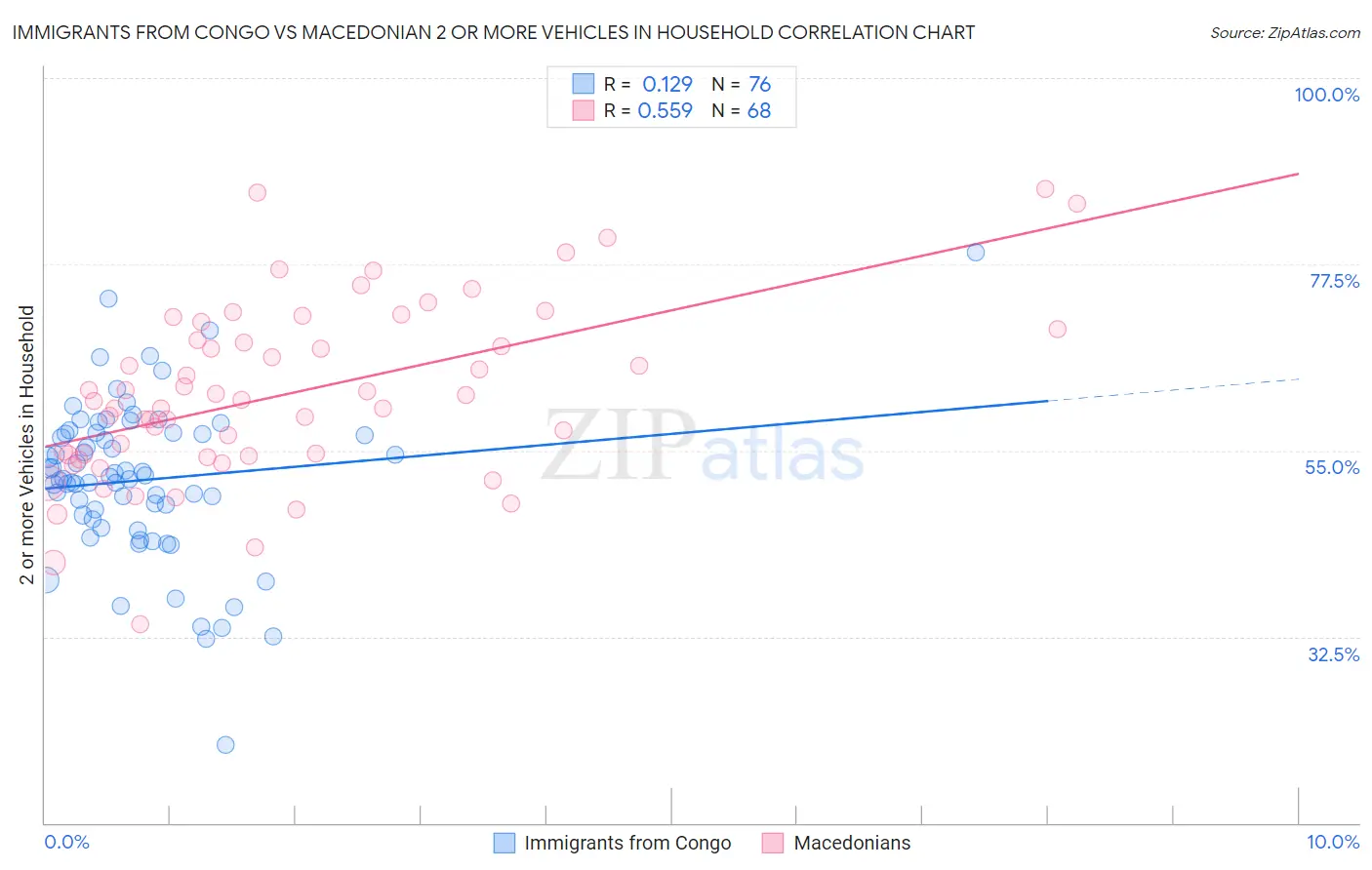 Immigrants from Congo vs Macedonian 2 or more Vehicles in Household