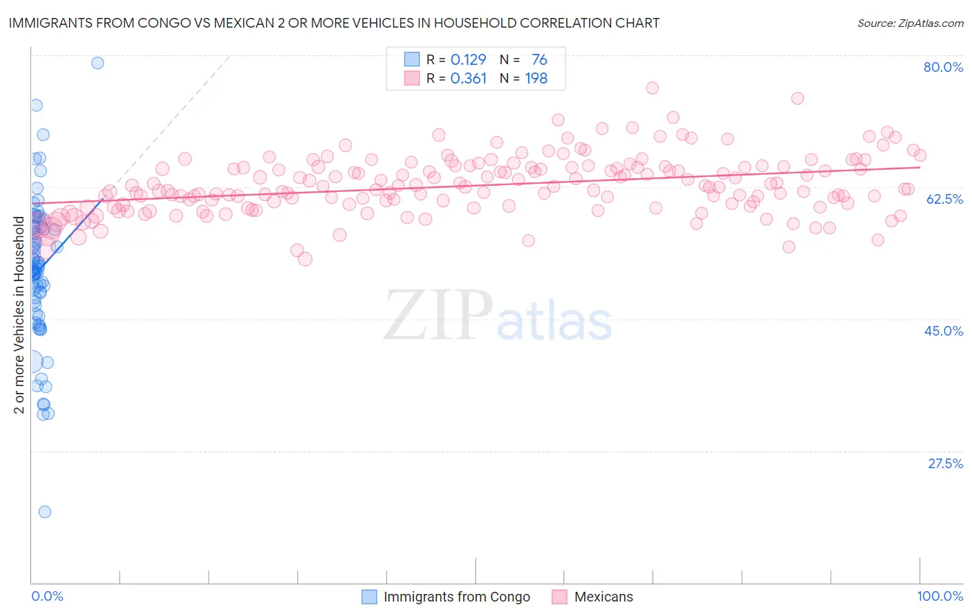 Immigrants from Congo vs Mexican 2 or more Vehicles in Household