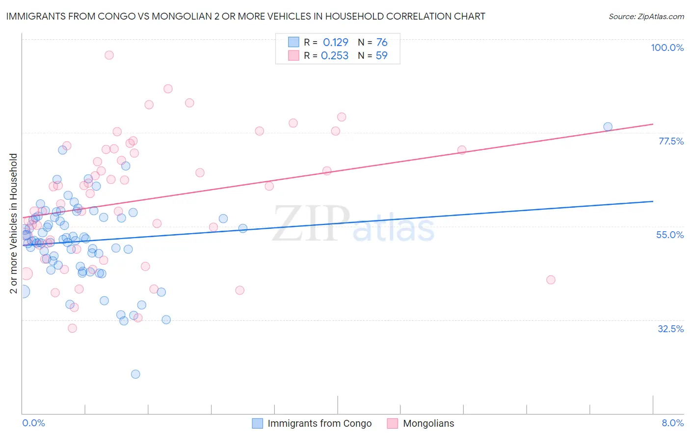 Immigrants from Congo vs Mongolian 2 or more Vehicles in Household