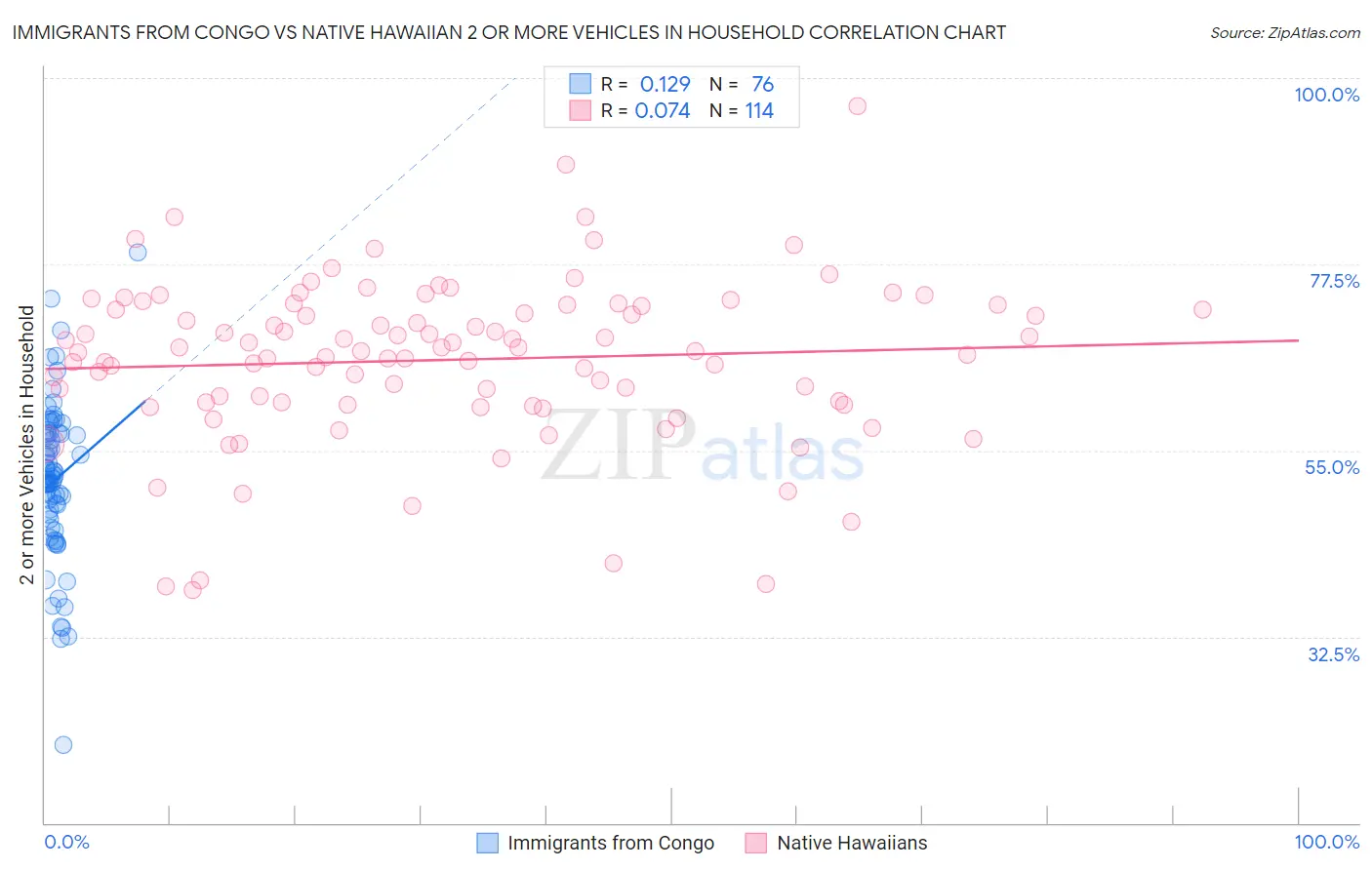Immigrants from Congo vs Native Hawaiian 2 or more Vehicles in Household