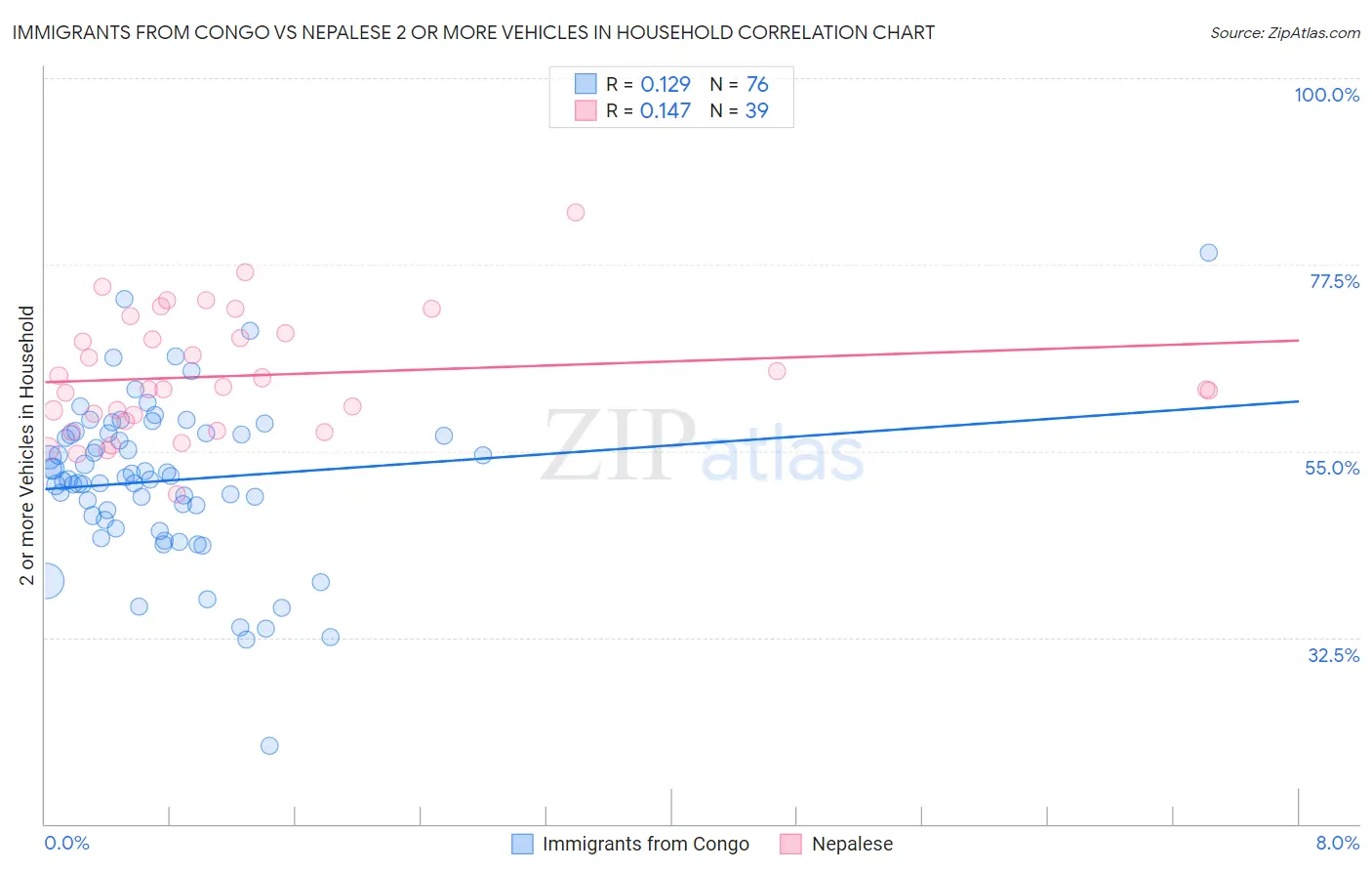 Immigrants from Congo vs Nepalese 2 or more Vehicles in Household