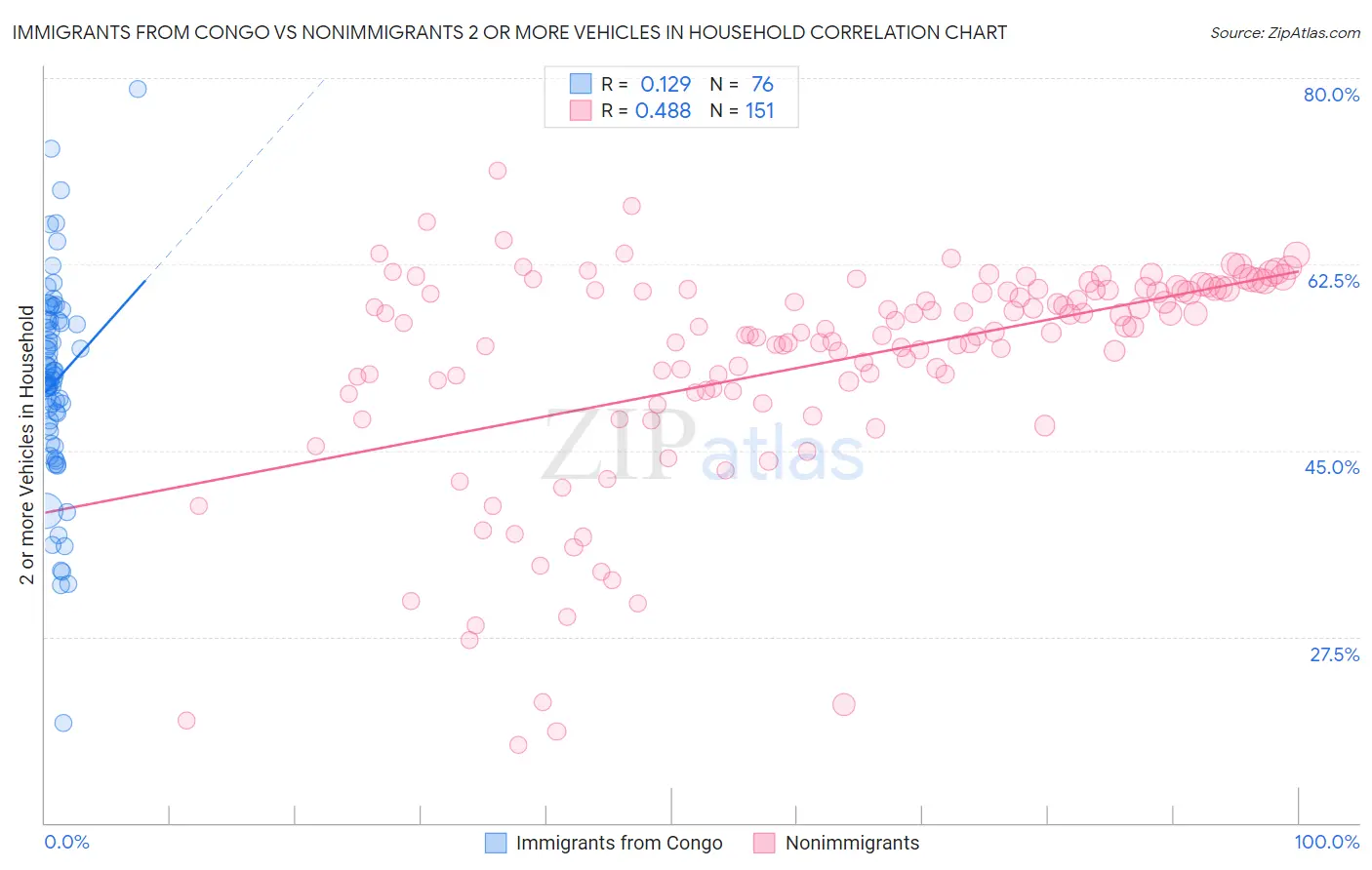 Immigrants from Congo vs Nonimmigrants 2 or more Vehicles in Household