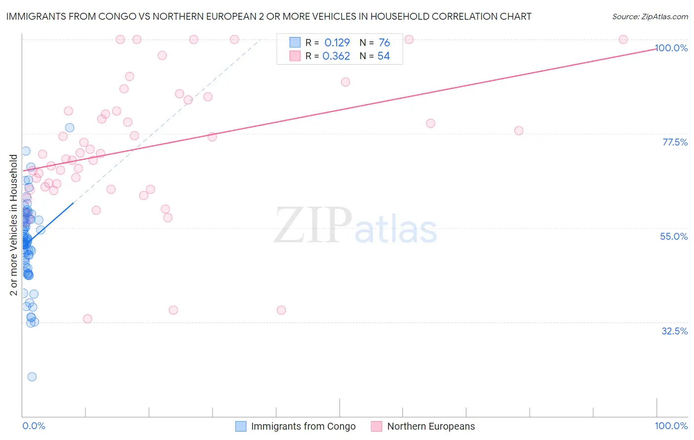 Immigrants from Congo vs Northern European 2 or more Vehicles in Household
