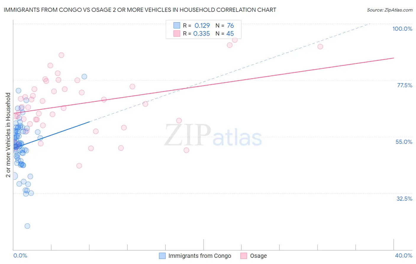 Immigrants from Congo vs Osage 2 or more Vehicles in Household