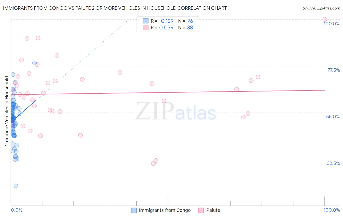 Immigrants from Congo vs Paiute 2 or more Vehicles in Household