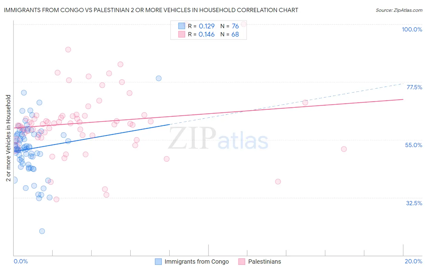 Immigrants from Congo vs Palestinian 2 or more Vehicles in Household