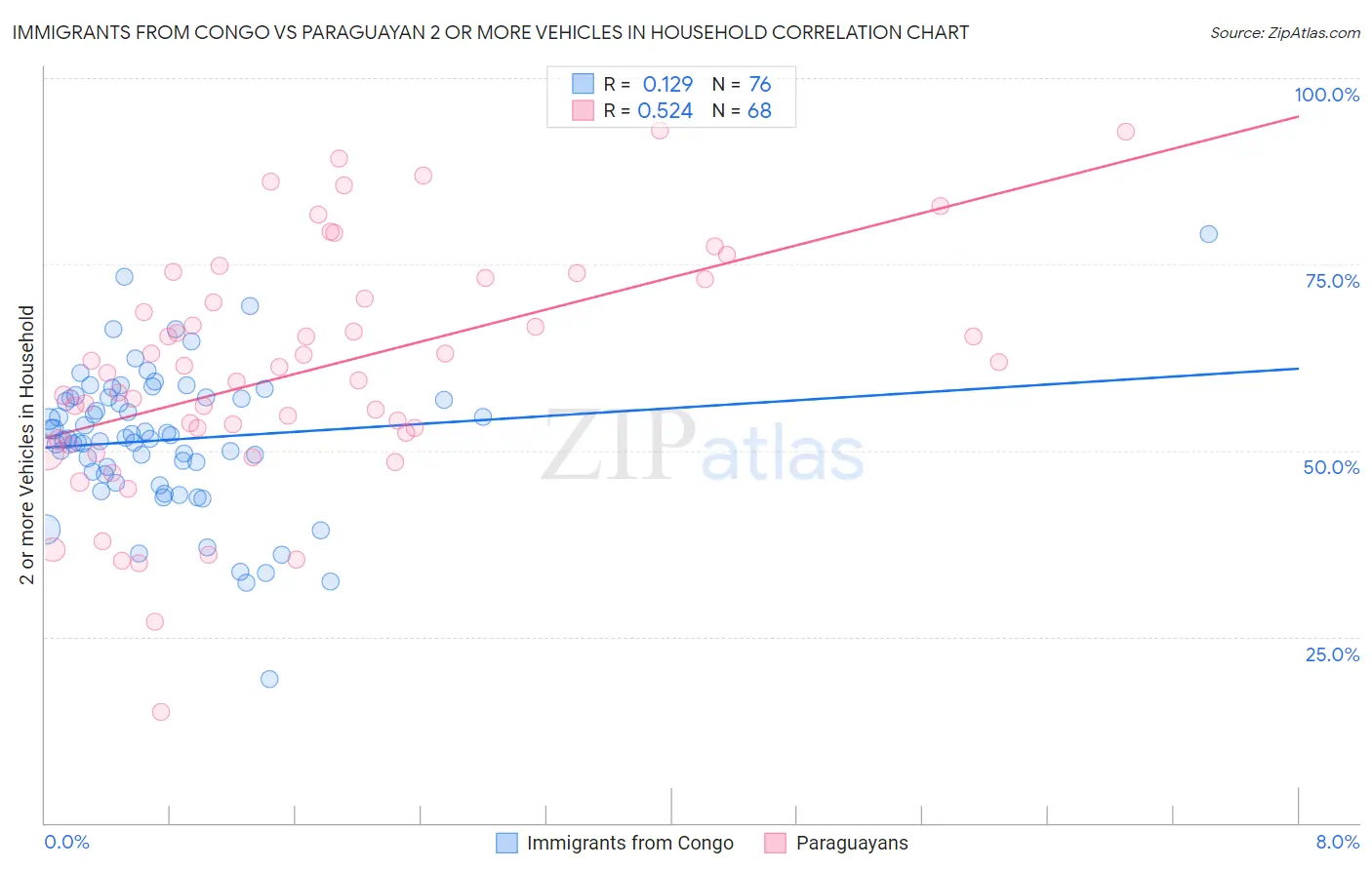Immigrants from Congo vs Paraguayan 2 or more Vehicles in Household