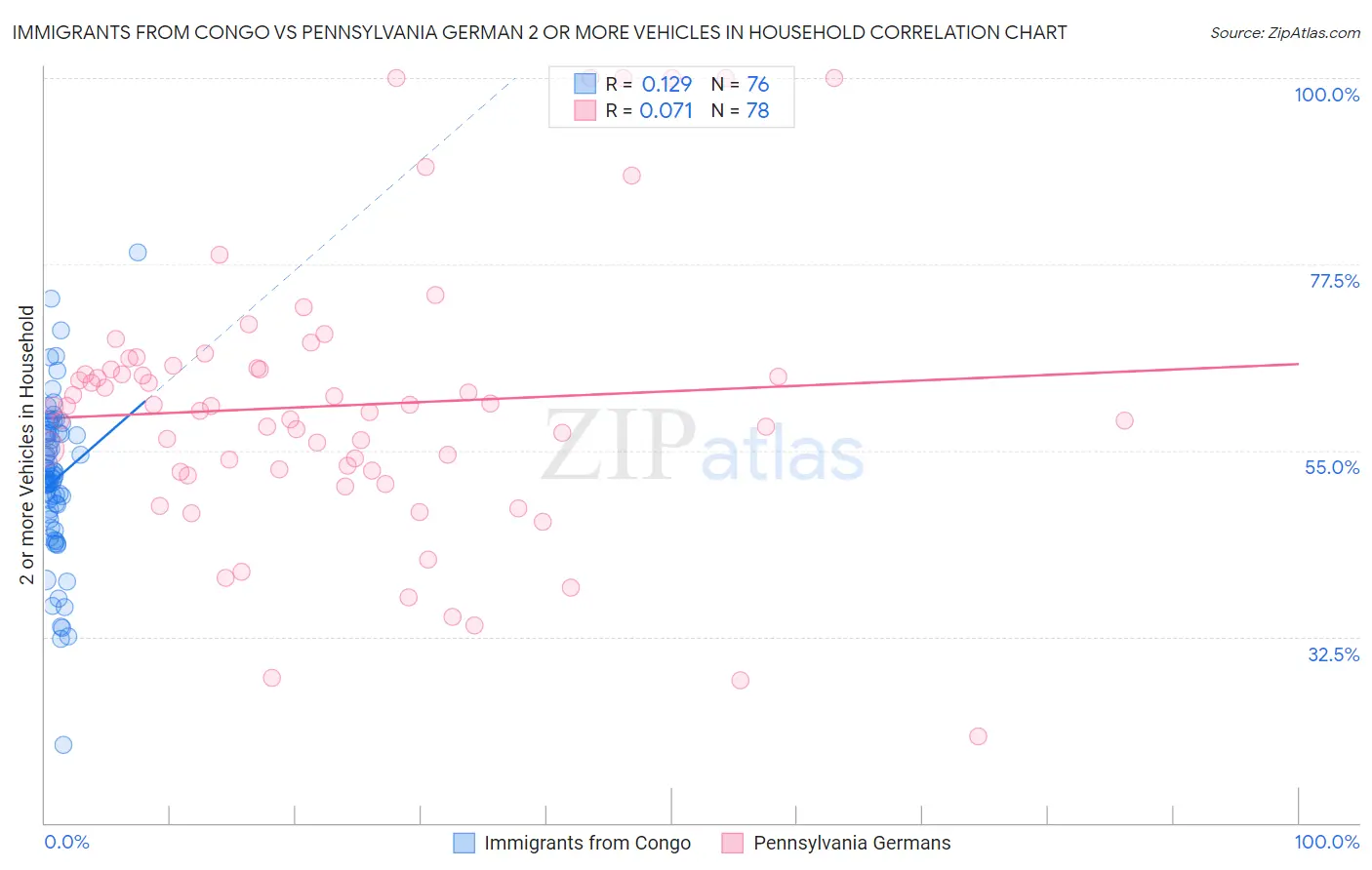 Immigrants from Congo vs Pennsylvania German 2 or more Vehicles in Household