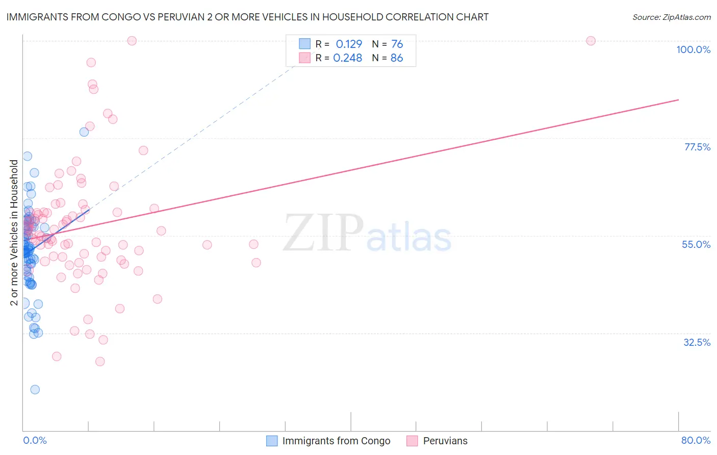 Immigrants from Congo vs Peruvian 2 or more Vehicles in Household