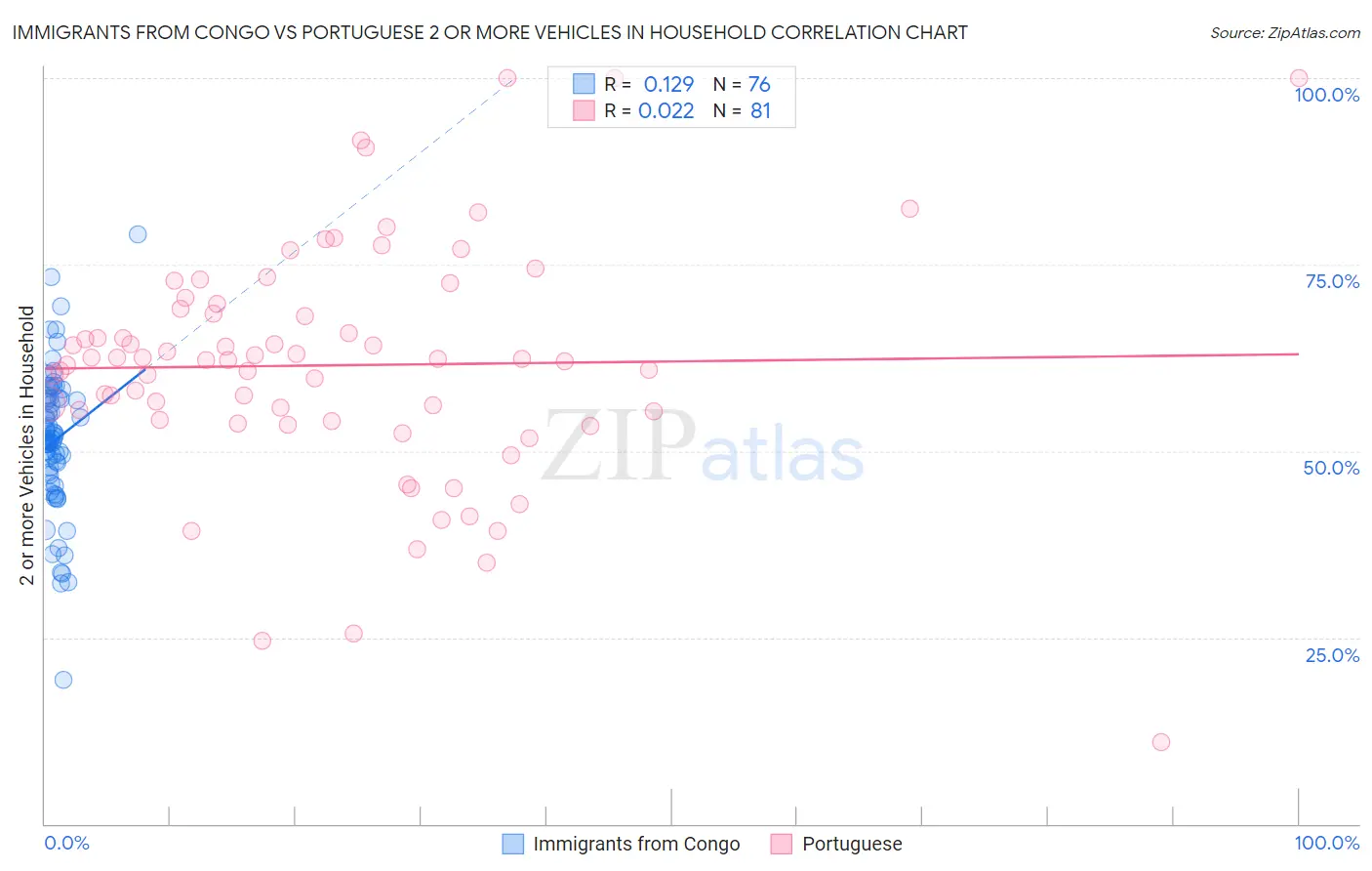 Immigrants from Congo vs Portuguese 2 or more Vehicles in Household