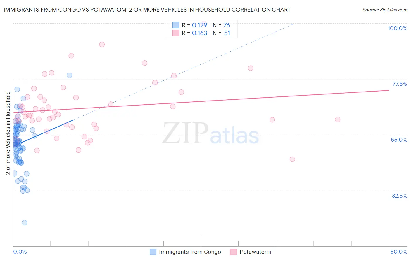 Immigrants from Congo vs Potawatomi 2 or more Vehicles in Household