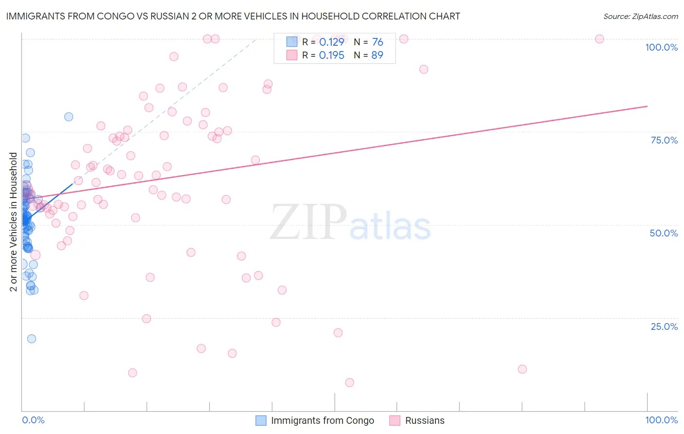 Immigrants from Congo vs Russian 2 or more Vehicles in Household