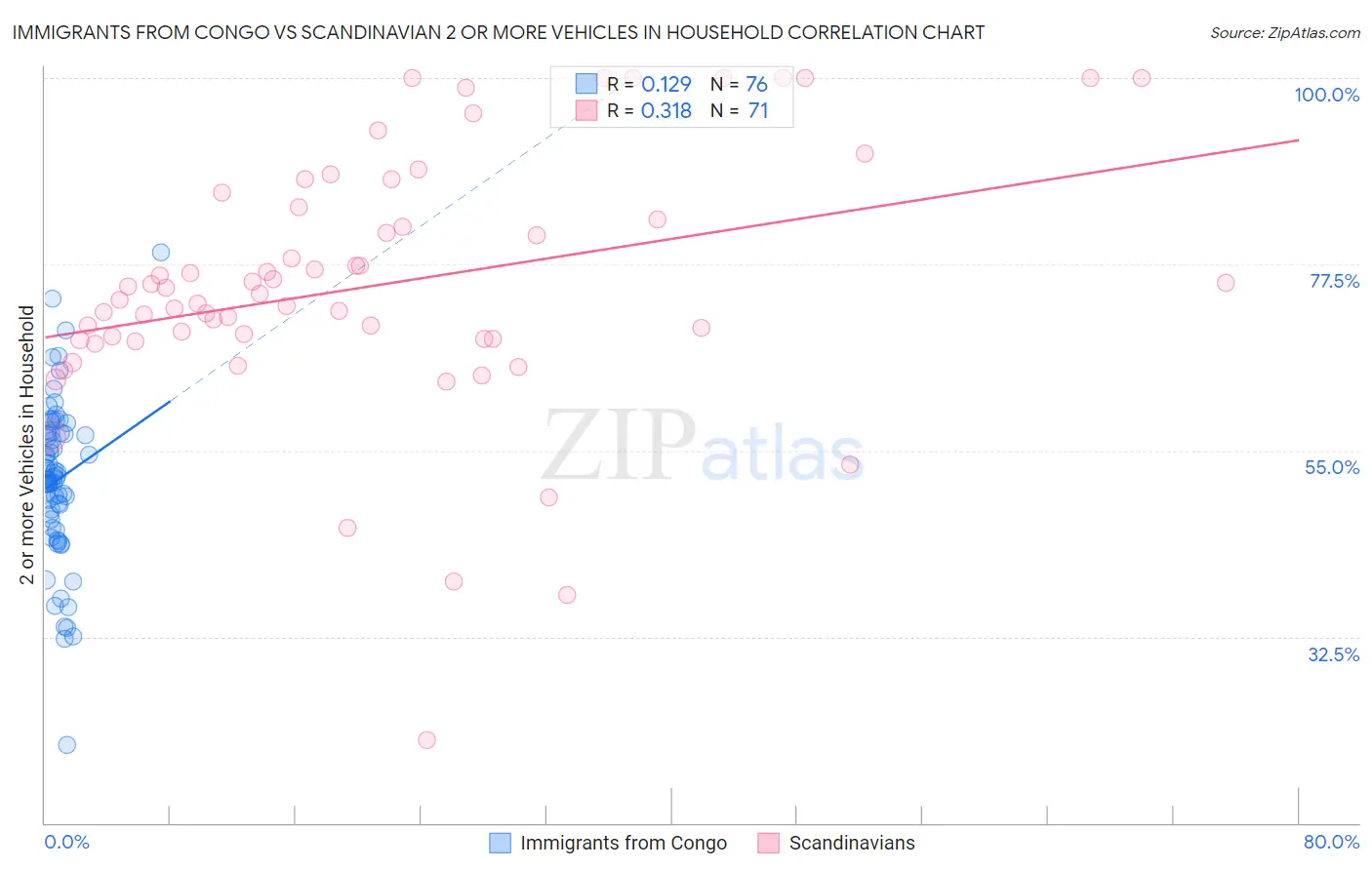 Immigrants from Congo vs Scandinavian 2 or more Vehicles in Household