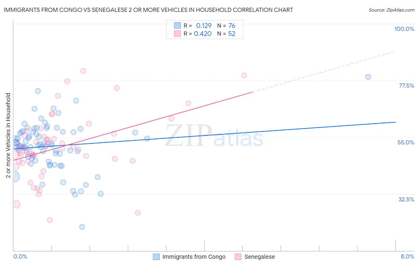 Immigrants from Congo vs Senegalese 2 or more Vehicles in Household