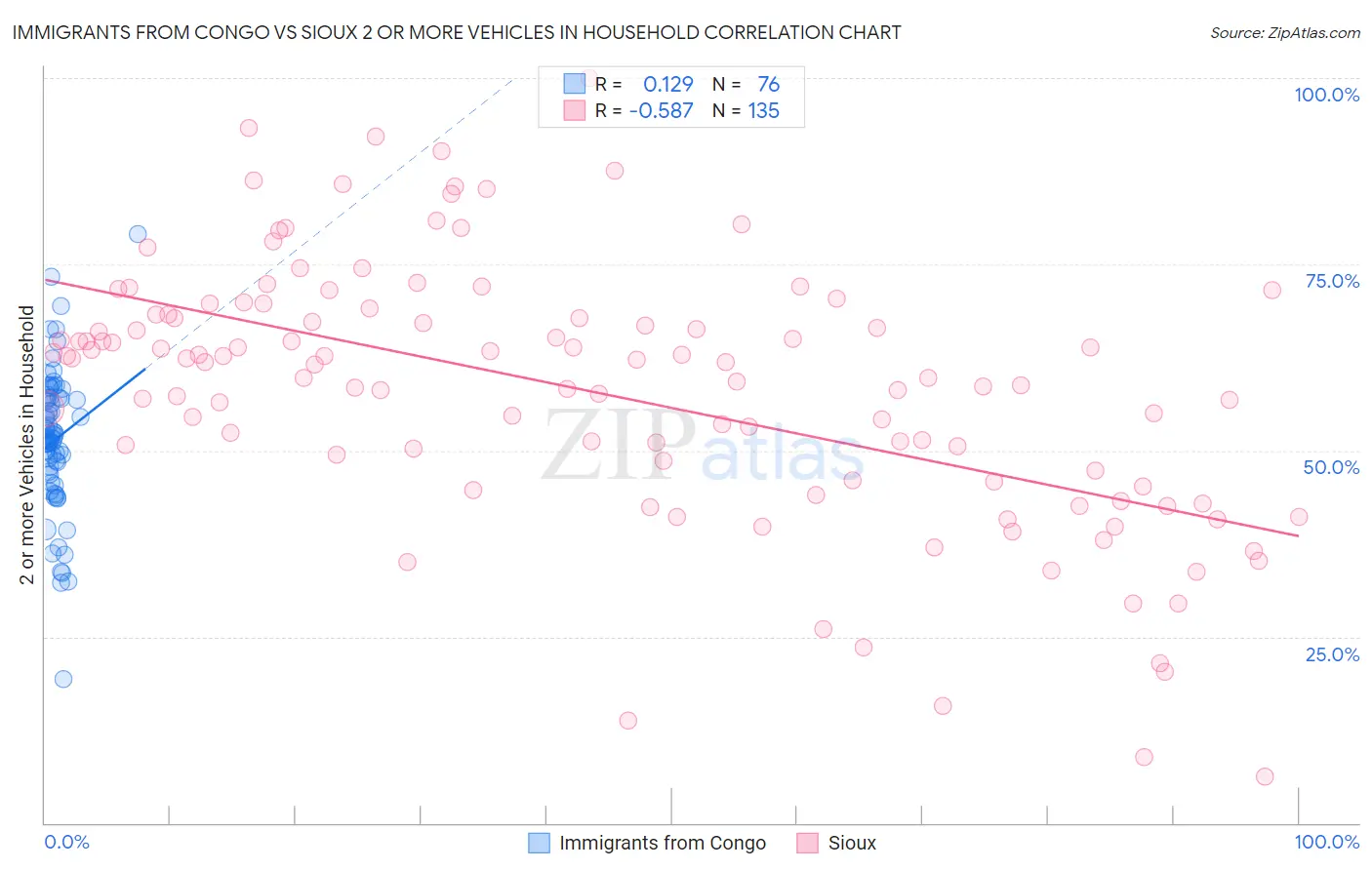 Immigrants from Congo vs Sioux 2 or more Vehicles in Household