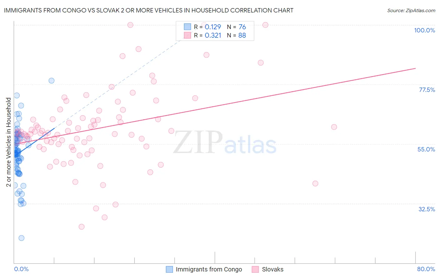 Immigrants from Congo vs Slovak 2 or more Vehicles in Household