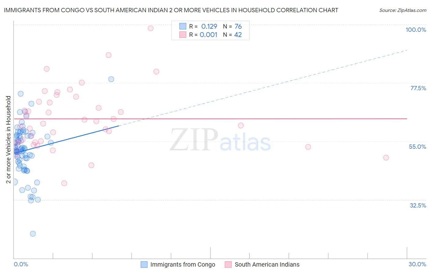 Immigrants from Congo vs South American Indian 2 or more Vehicles in Household