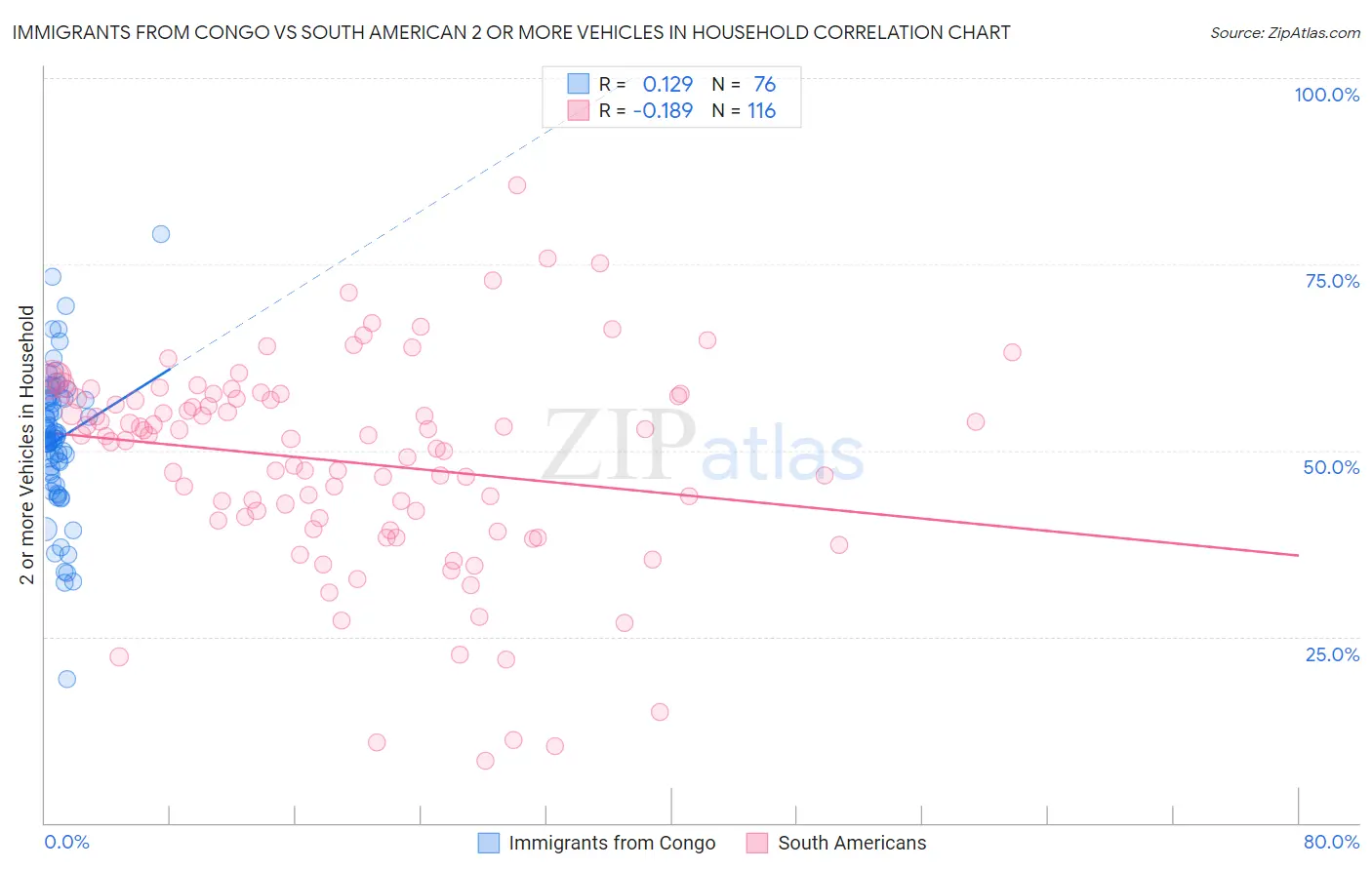 Immigrants from Congo vs South American 2 or more Vehicles in Household