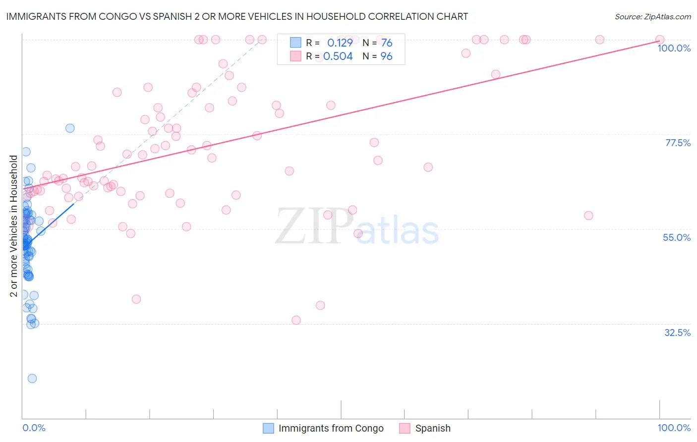 Immigrants from Congo vs Spanish 2 or more Vehicles in Household