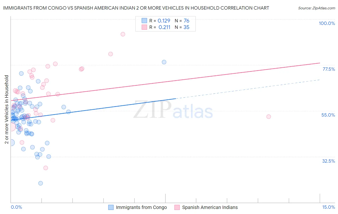 Immigrants from Congo vs Spanish American Indian 2 or more Vehicles in Household