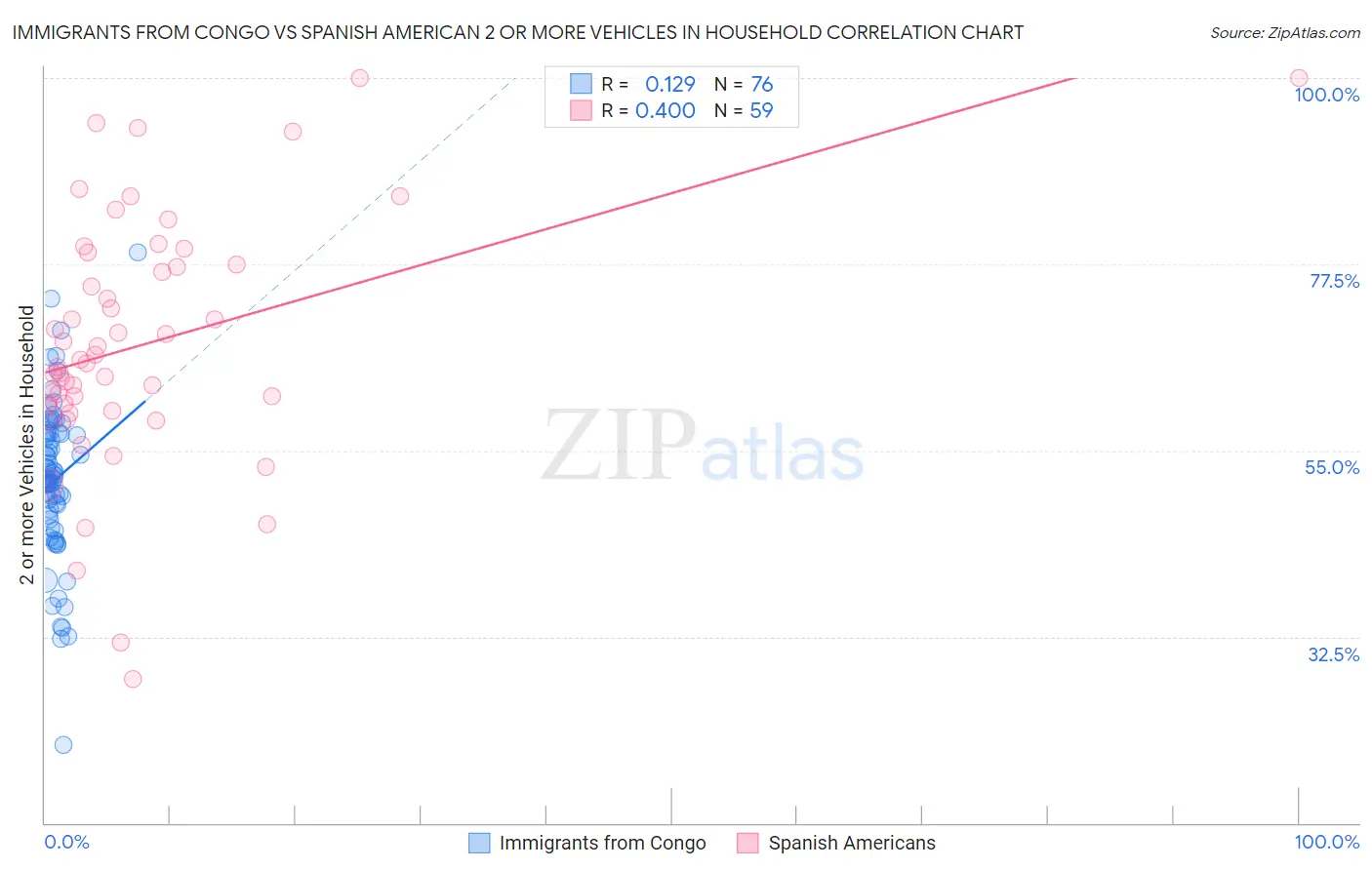 Immigrants from Congo vs Spanish American 2 or more Vehicles in Household