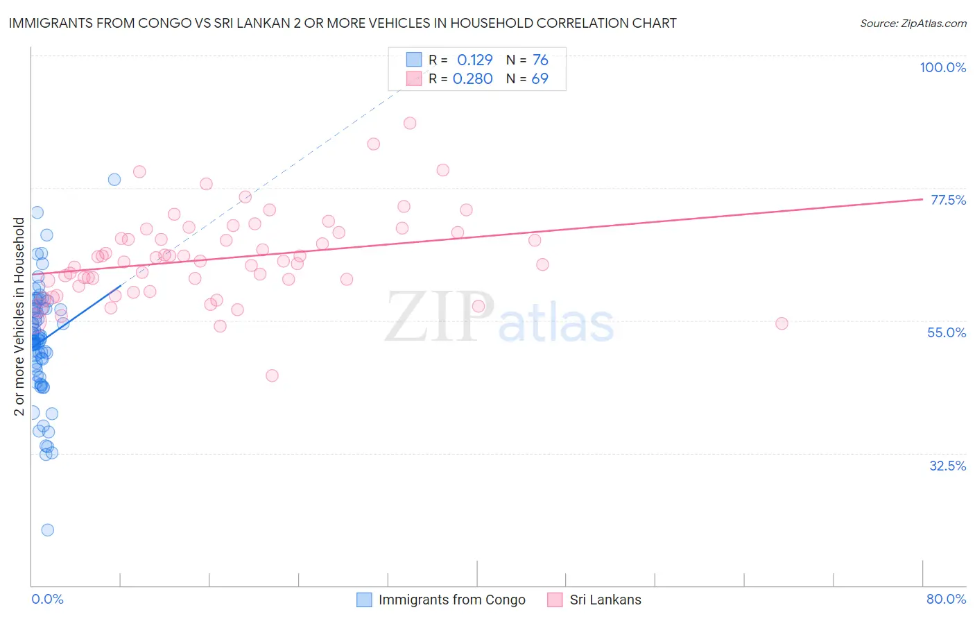 Immigrants from Congo vs Sri Lankan 2 or more Vehicles in Household