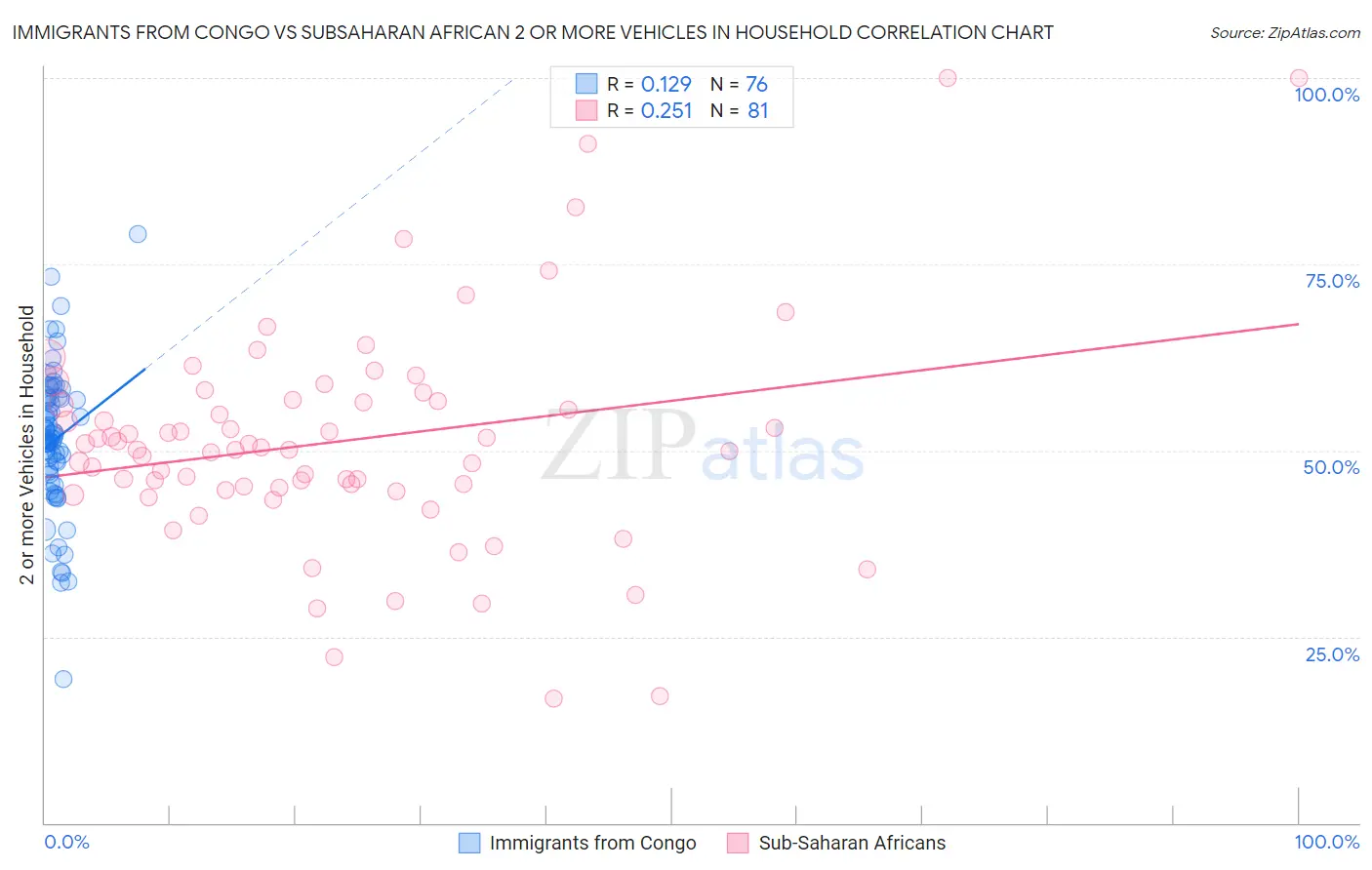 Immigrants from Congo vs Subsaharan African 2 or more Vehicles in Household