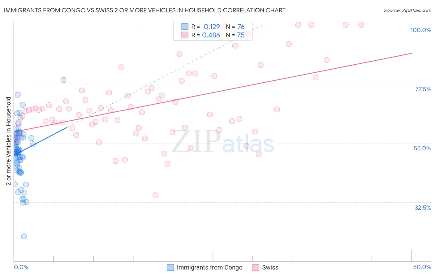 Immigrants from Congo vs Swiss 2 or more Vehicles in Household