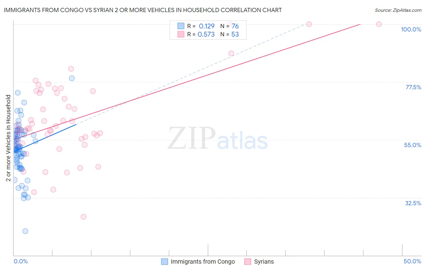 Immigrants from Congo vs Syrian 2 or more Vehicles in Household