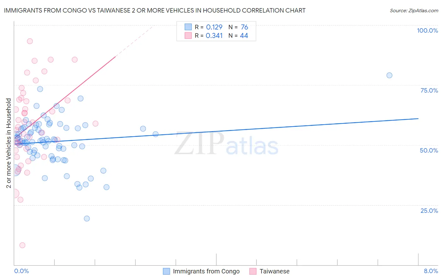 Immigrants from Congo vs Taiwanese 2 or more Vehicles in Household