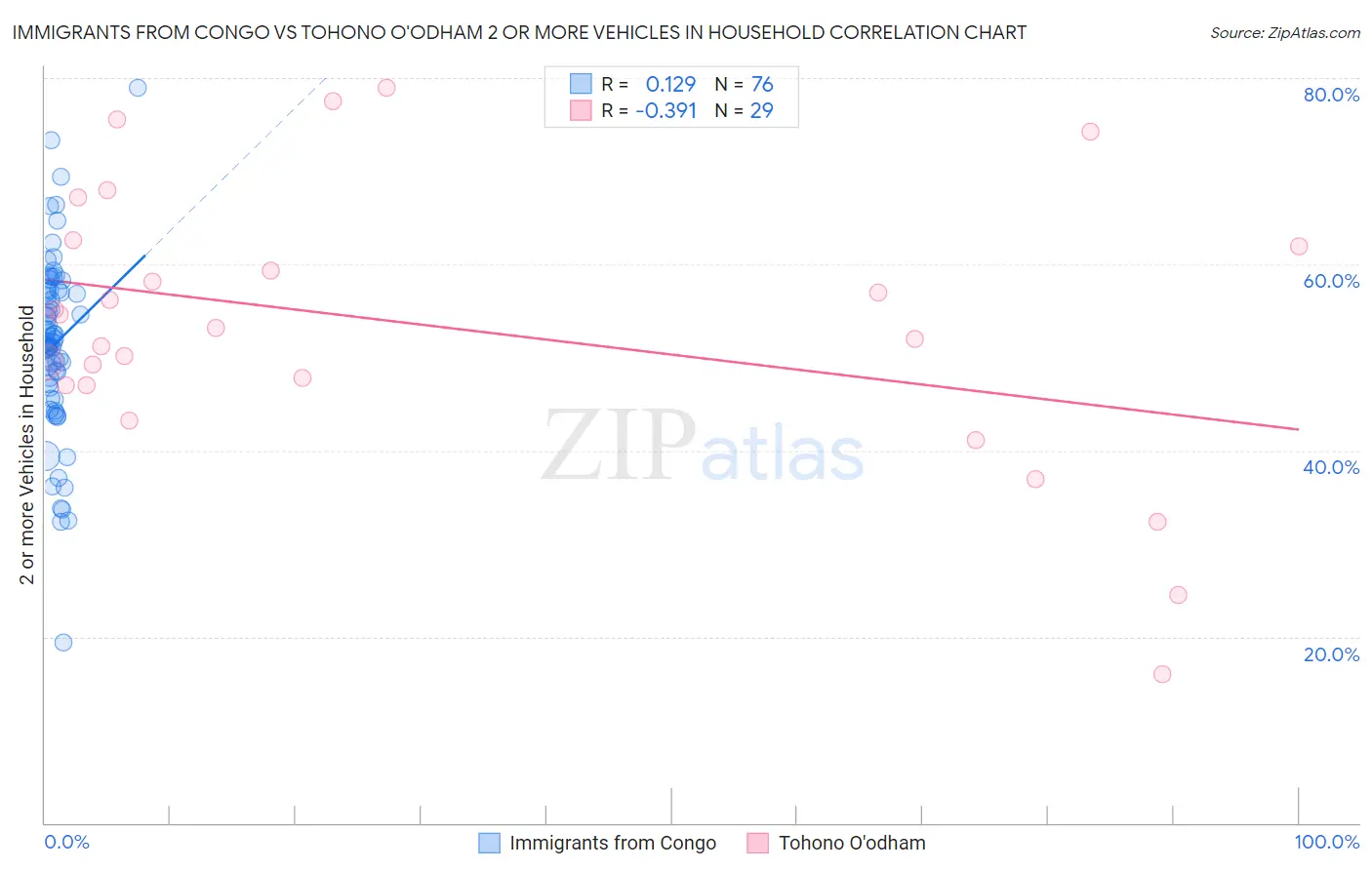 Immigrants from Congo vs Tohono O'odham 2 or more Vehicles in Household